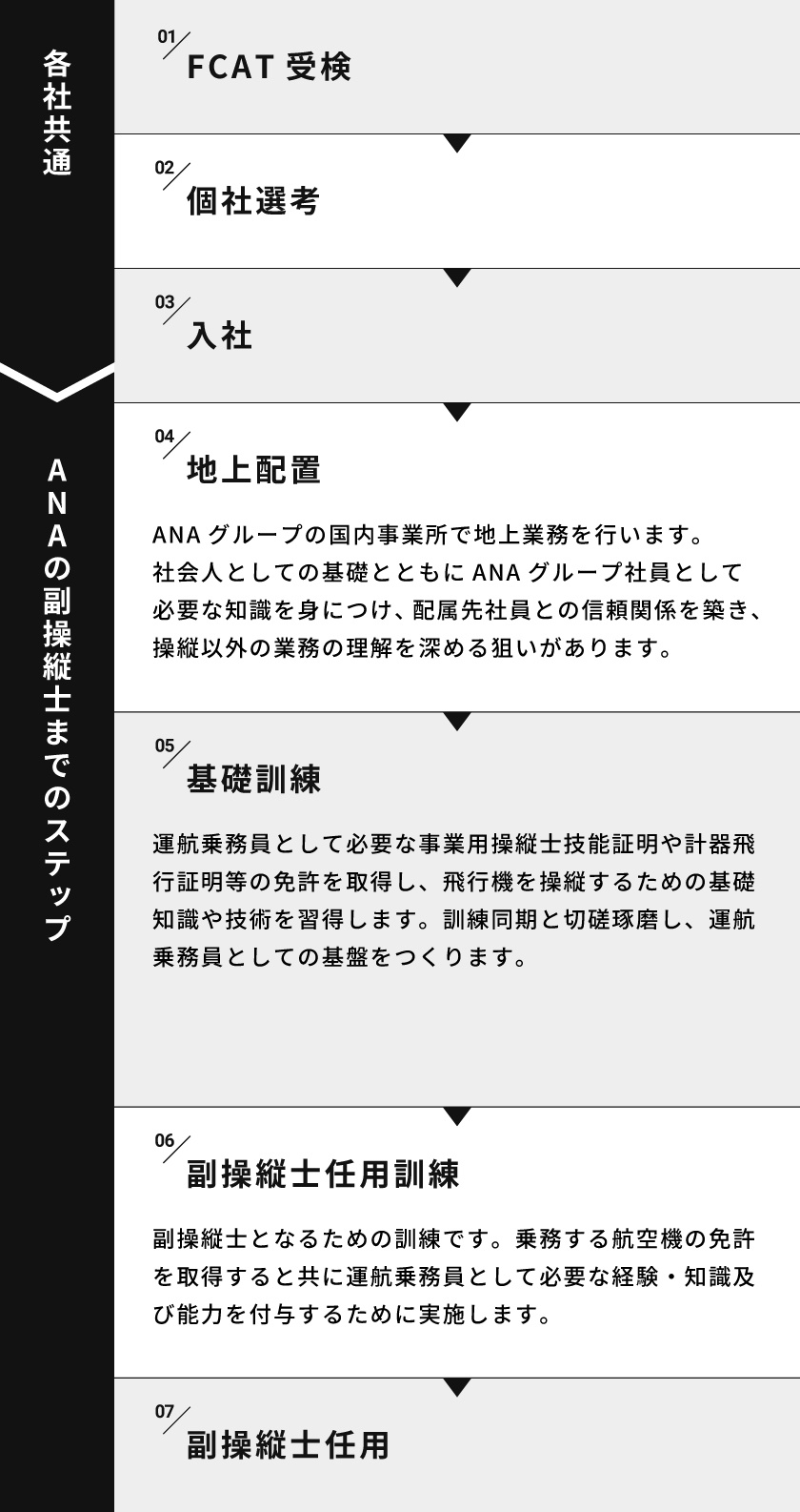 FCAT受検後から副操縦士になるまでの過程一例