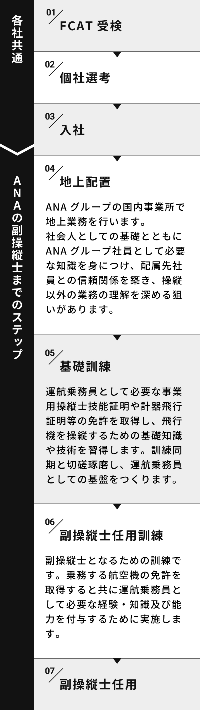 FCAT受検後から副操縦士になるまでの過程一例